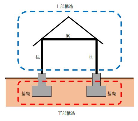 基礎部分|基礎構造とは？1分でわかる意味、種類、設計、耐震性